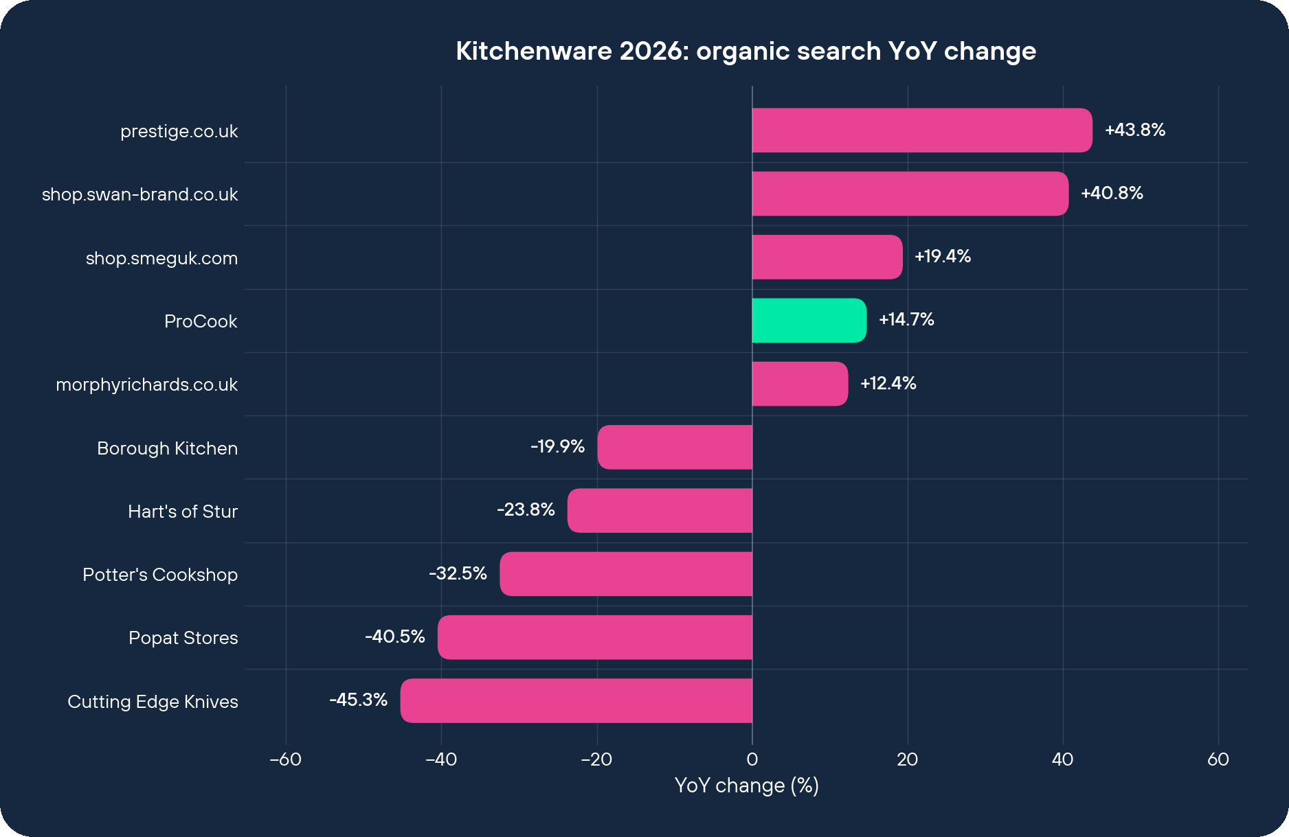 Kitchenware 2026 organic search YoY change by brand