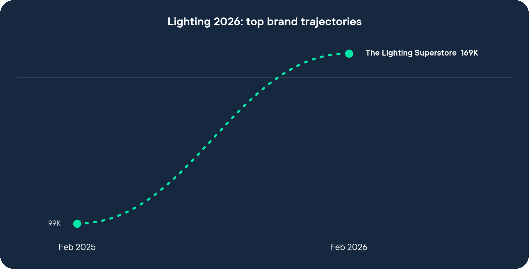 Lighting 2026 top brand visit trajectories