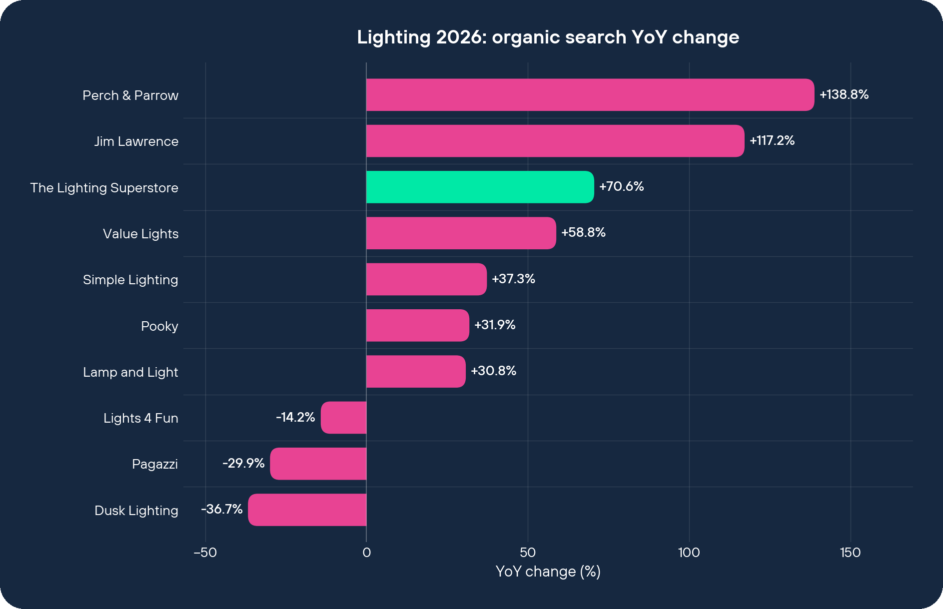 Lighting 2026 organic search YoY change by brand