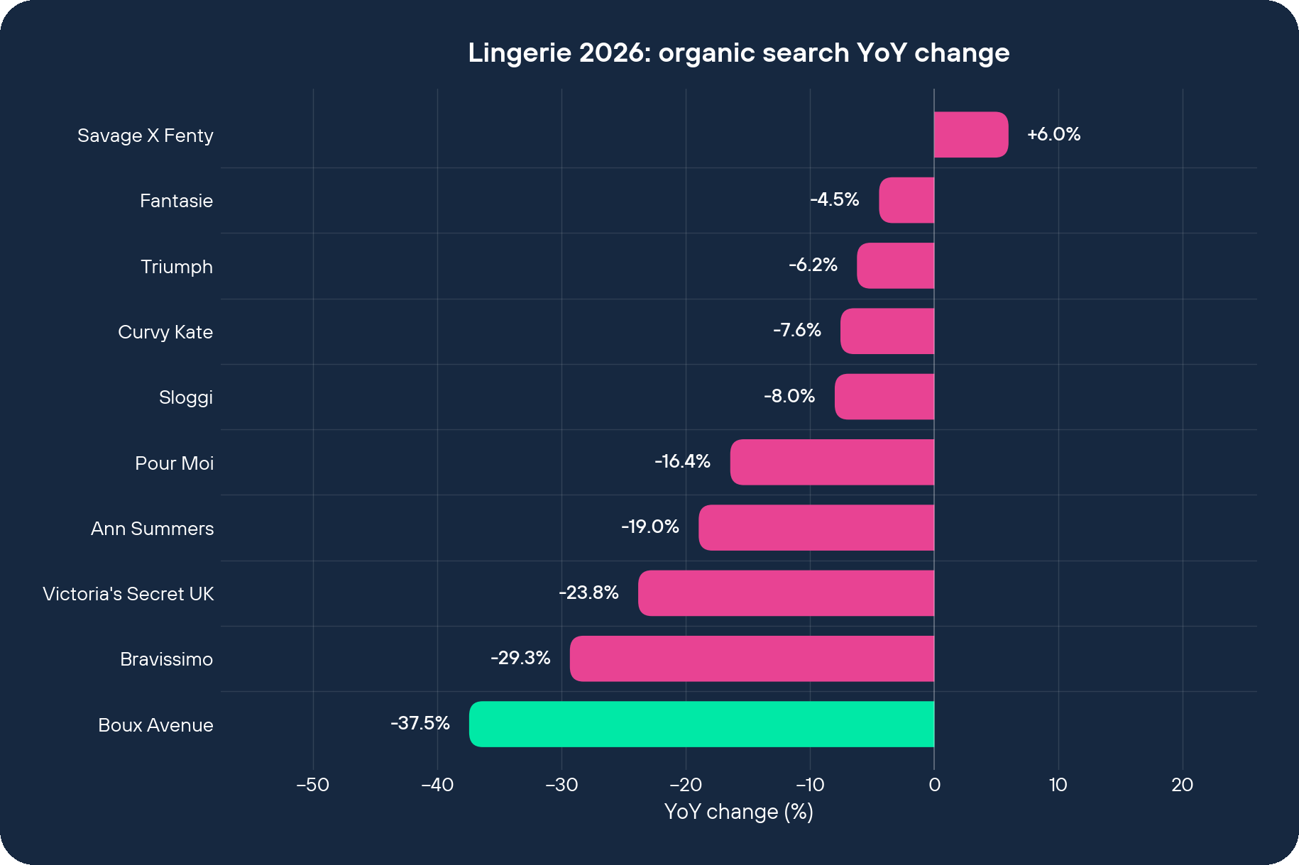 Lingerie 2026 organic search YoY change by brand