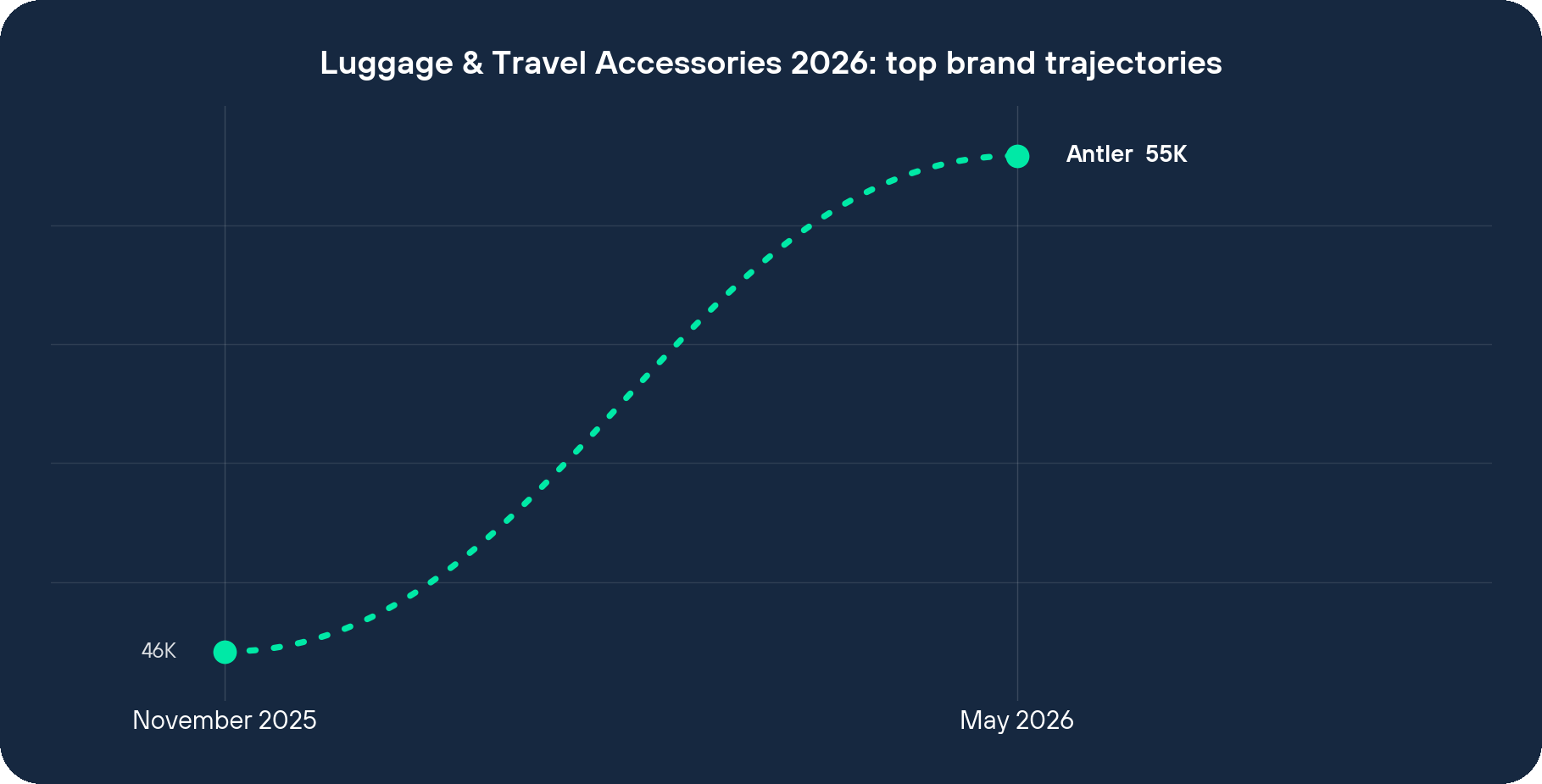 Luggage & Travel Accessories 2026 top brand visit trajectories
