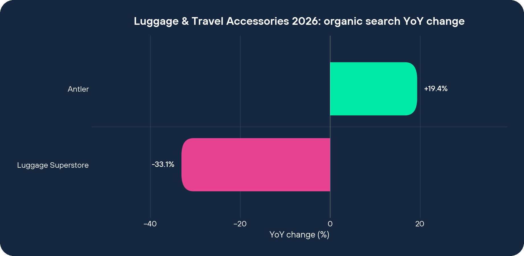 Luggage & Travel Accessories 2026 organic search YoY change by brand