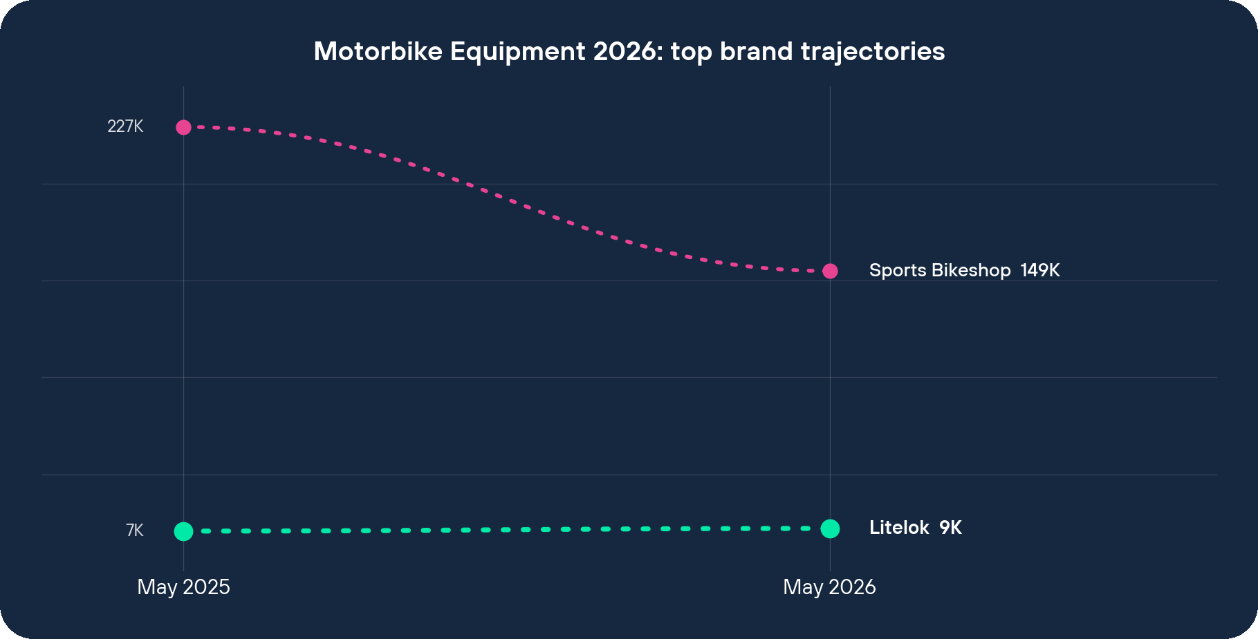 Motorbike Equipment 2026 top brand visit trajectories