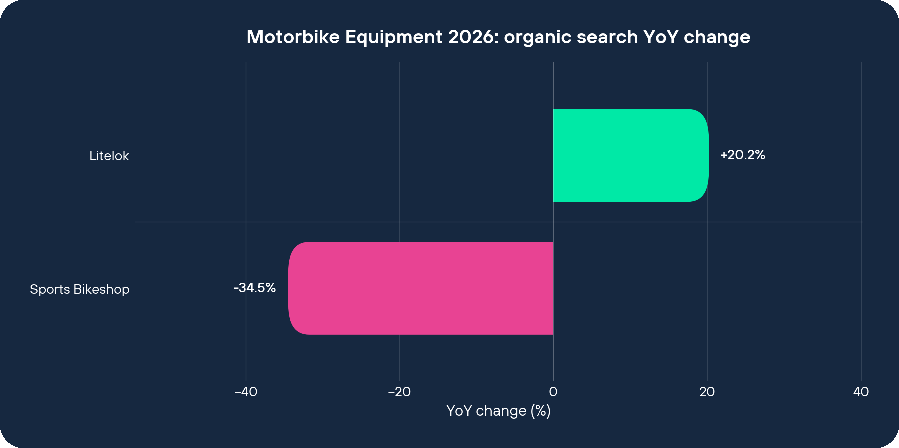 Motorbike Equipment 2026 organic search YoY change by brand