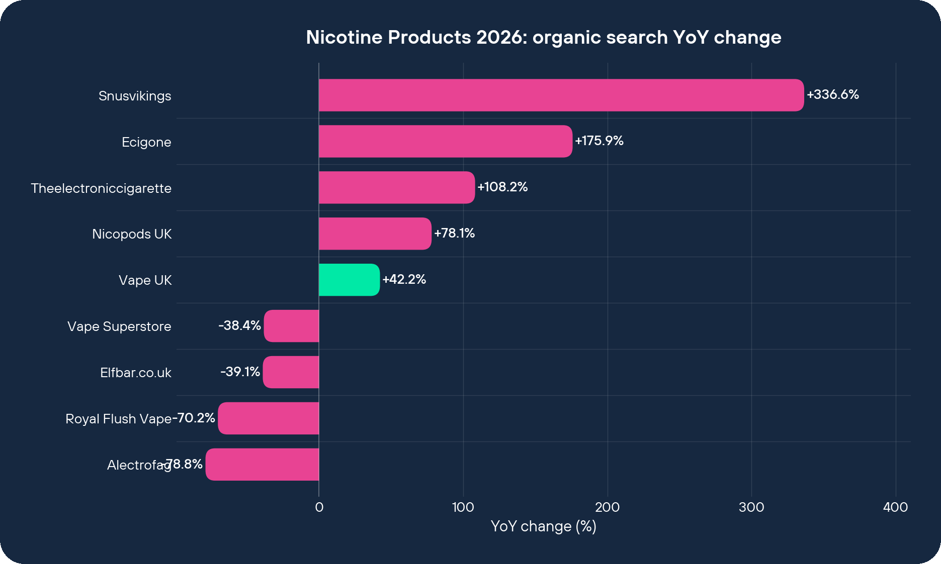Nicotine Products 2026 organic search YoY change by brand