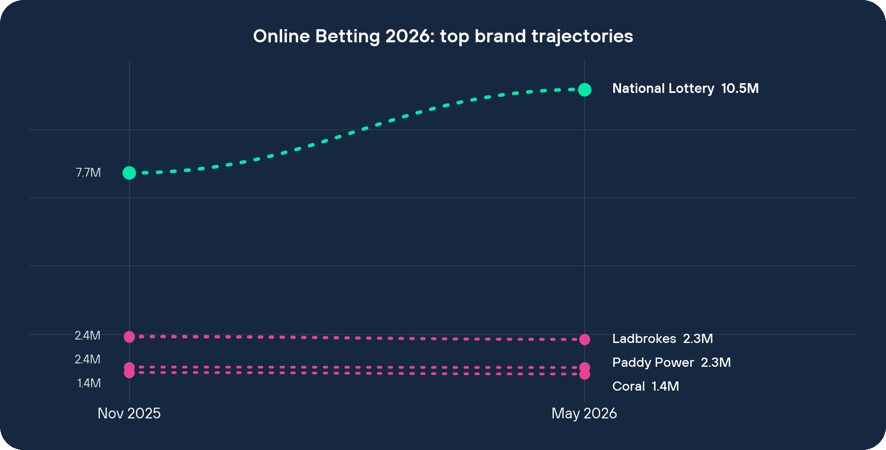 Online Betting 2026 top brand visit trajectories