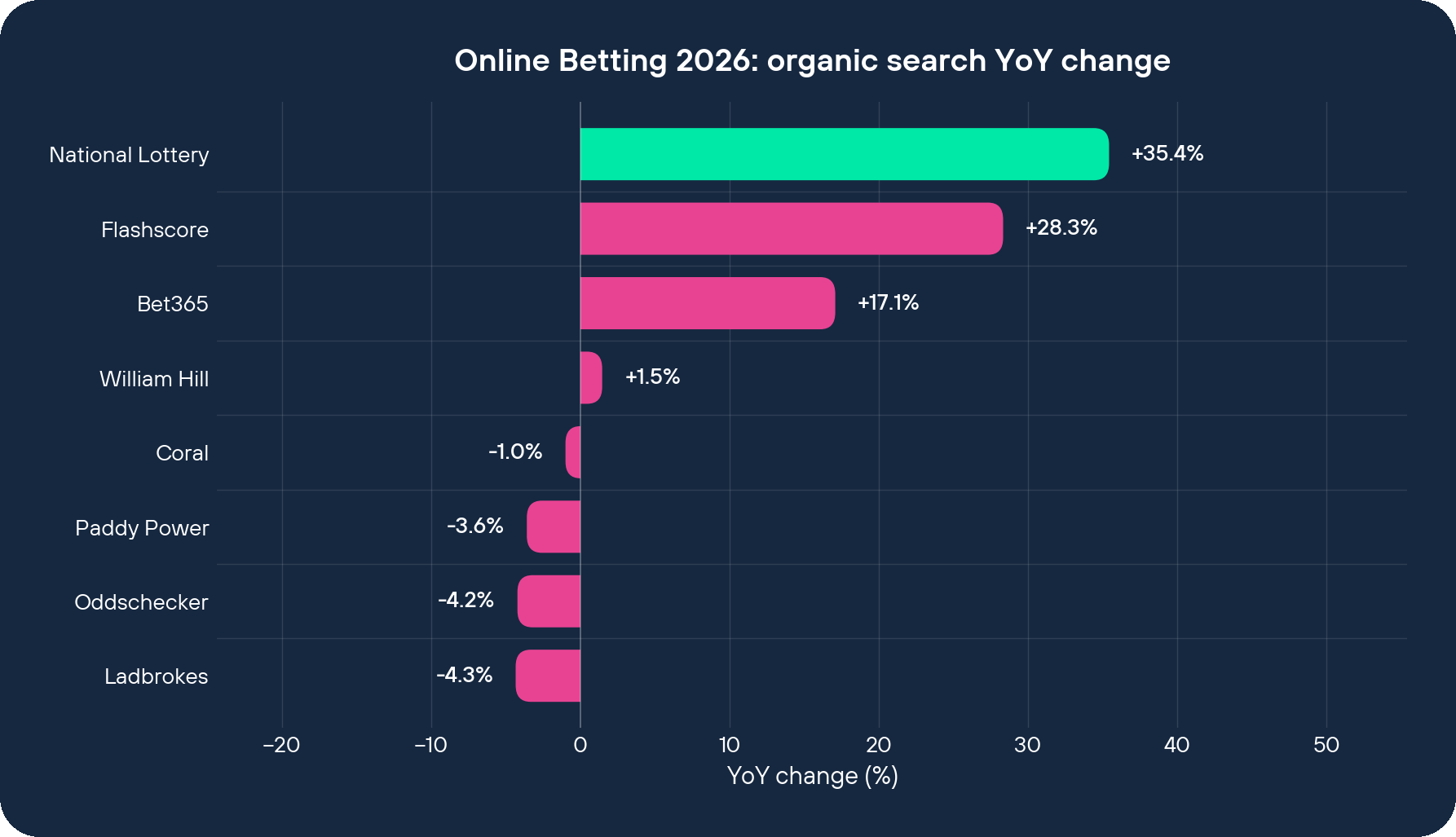 Online Betting 2026 organic search YoY change by brand