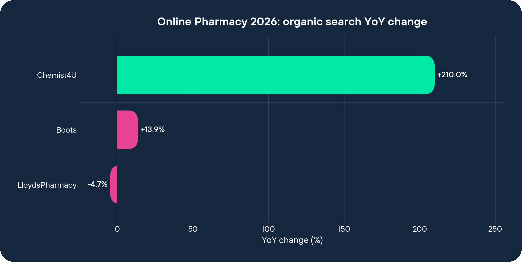 Online Pharmacy 2026 organic search YoY change by brand