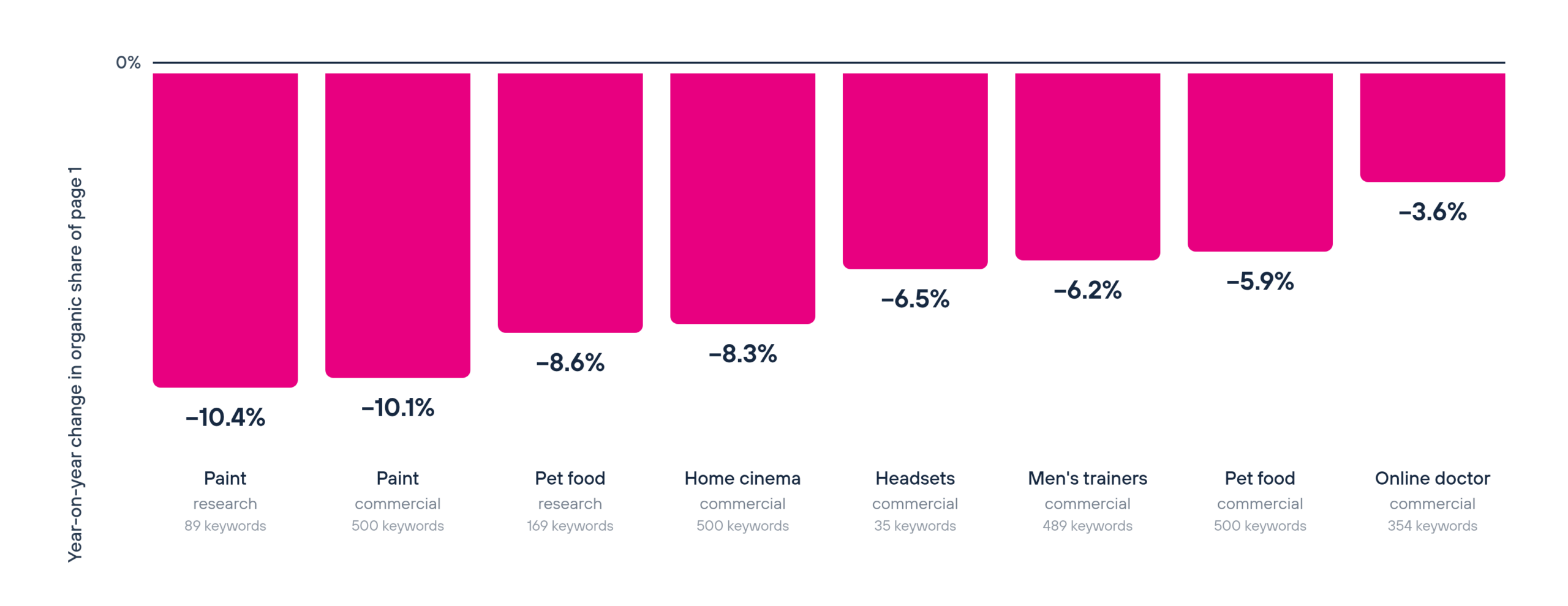 Year-on-year change in organic share of page one across eight UK keyword universes, all negative, ranging from minus 3.6% to minus 10.4%