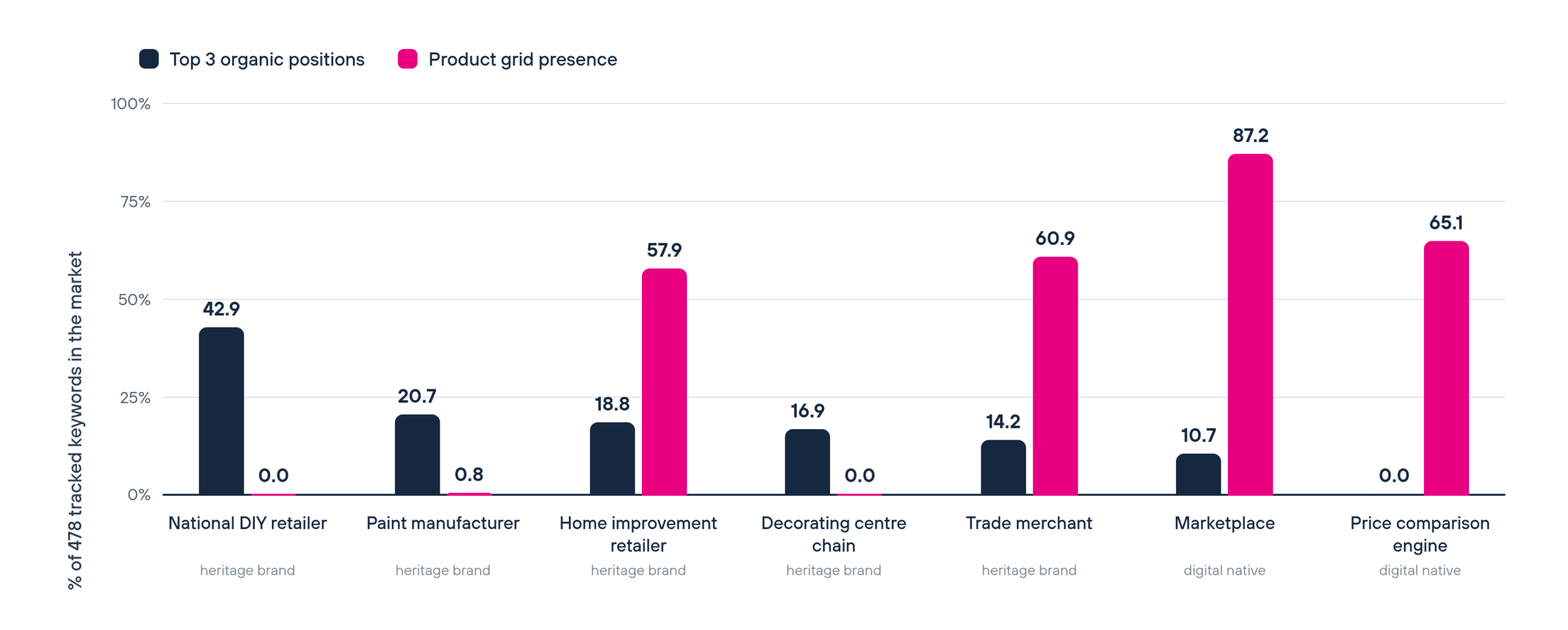 Grouped bar chart of seven domains in the UK paint market showing top three organic presence against product grid presence, with the highest organic performers holding zero or near-zero grid presence and the marketplace and price comparison engine dominating grids