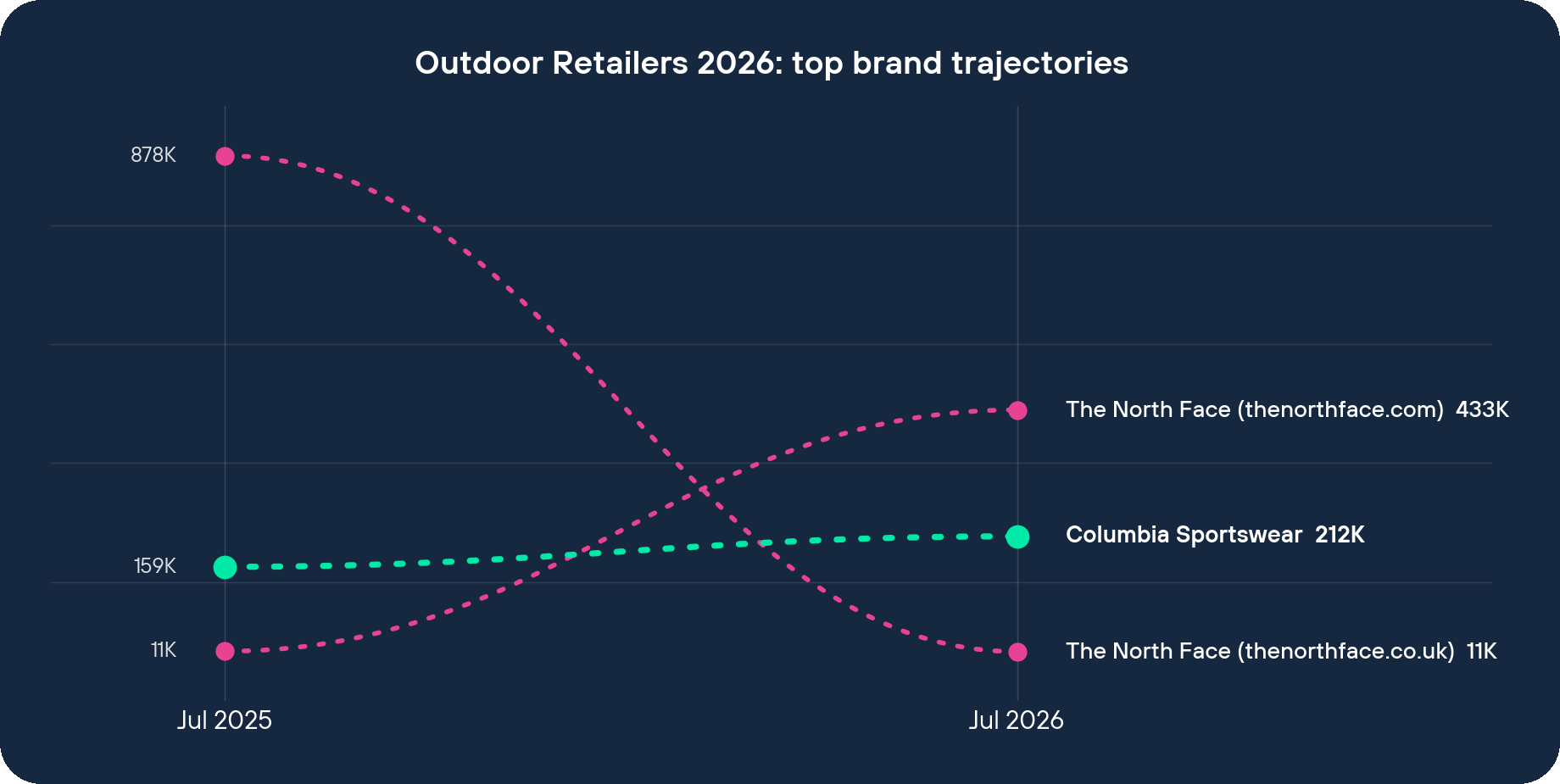 Outdoor Retailers 2026 top brand visit trajectories