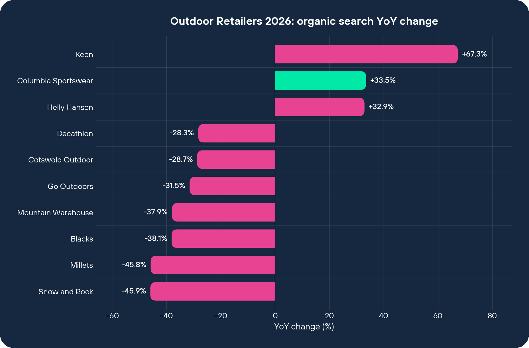 Outdoor Retailers 2026 organic search YoY change by brand