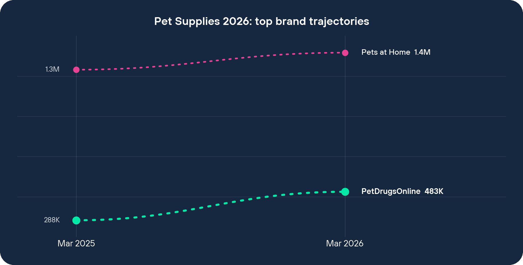 Pet Supplies 2026 top brand visit trajectories