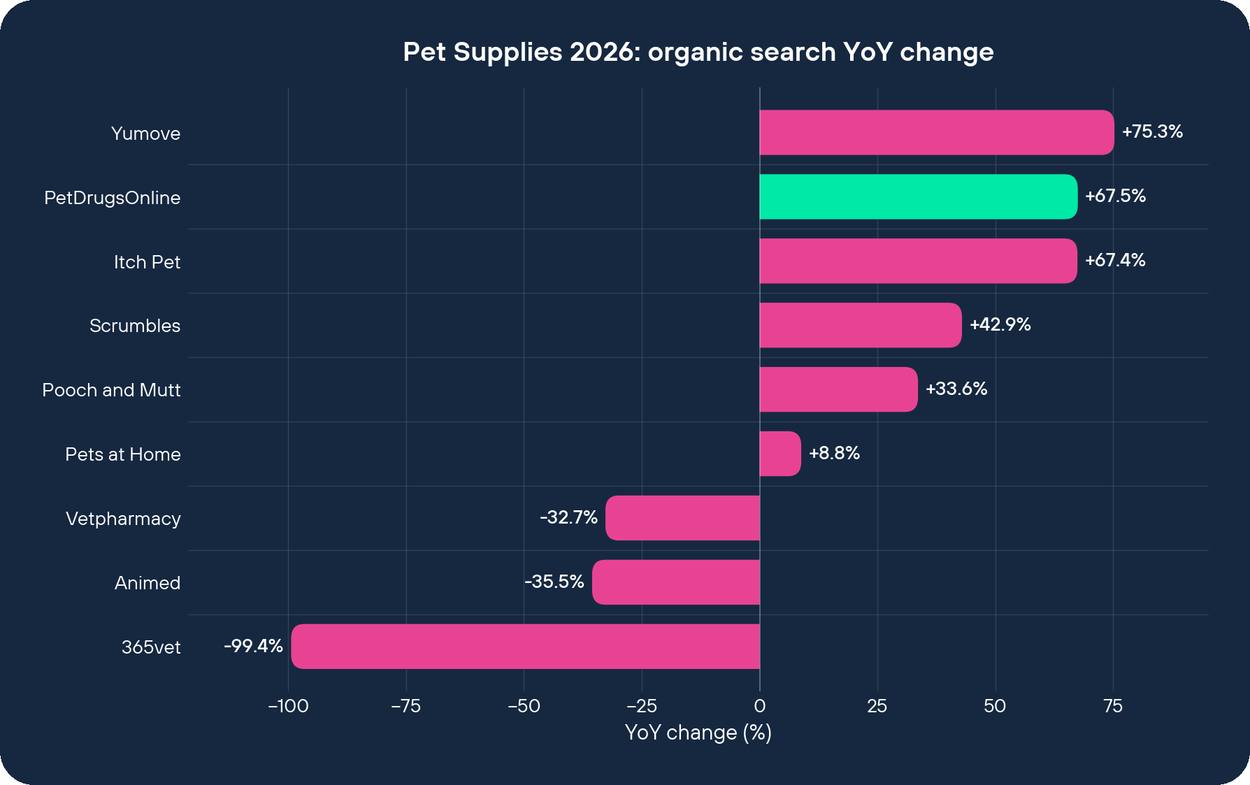 Pet Supplies 2026 organic search YoY change by brand