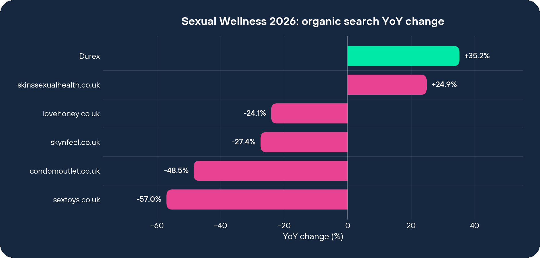 Sexual Wellness 2026 organic search YoY change by brand