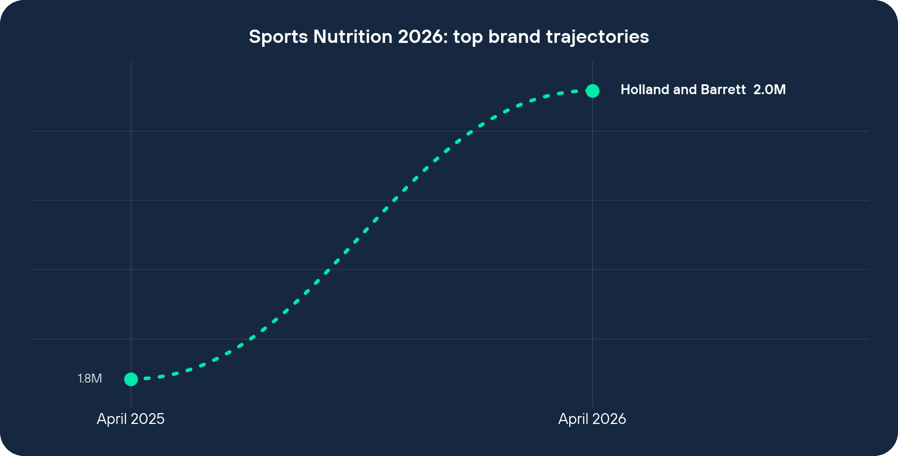 Sports Nutrition 2026 top brand visit trajectories