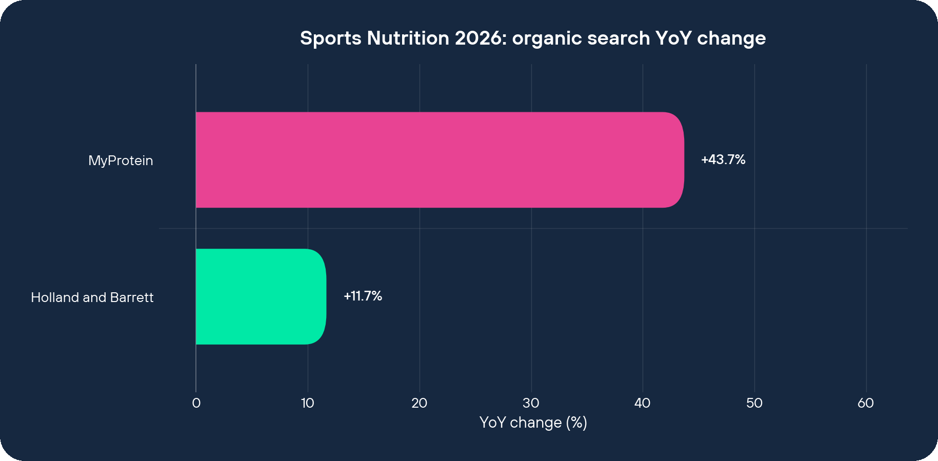 Sports Nutrition 2026 organic search YoY change by brand