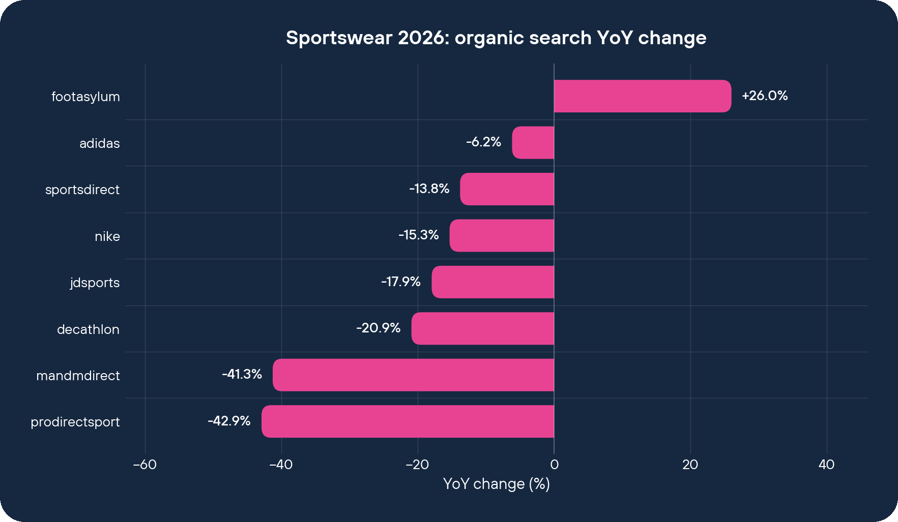 Sportswear 2026 organic search YoY change by brand