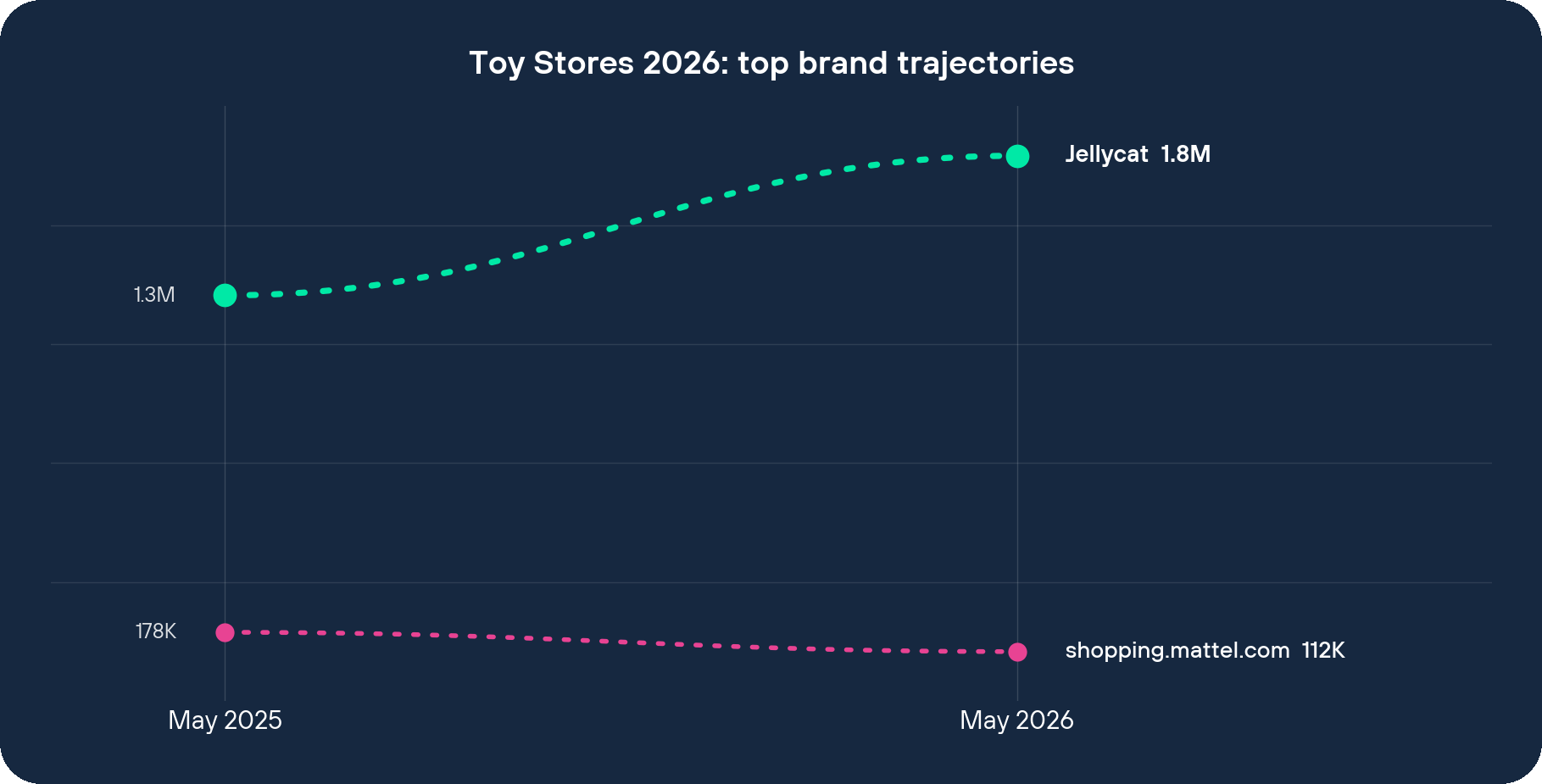 Toy Stores 2026 top brand visit trajectories