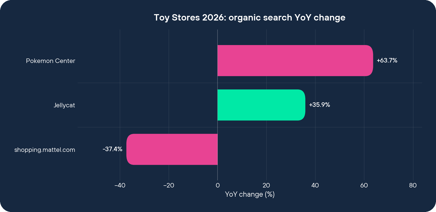 Toy Stores 2026 organic search YoY change by brand