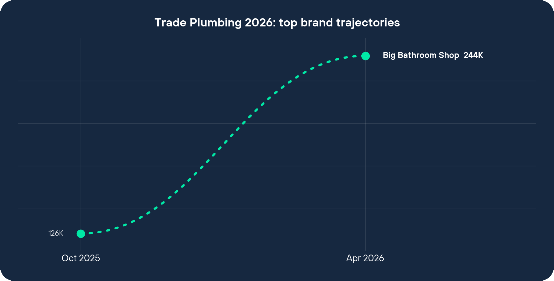 Trade Plumbing 2026 top brand visit trajectories
