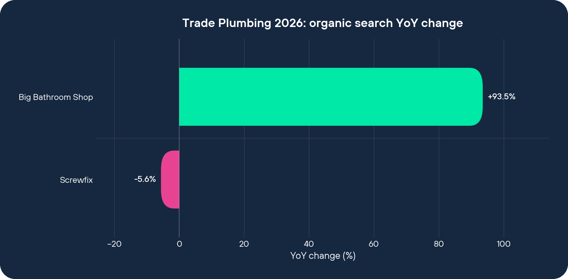 Trade Plumbing 2026 organic search YoY change by brand