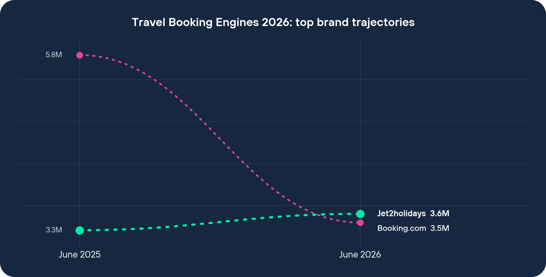 Travel Booking Engines 2026 top brand visit trajectories