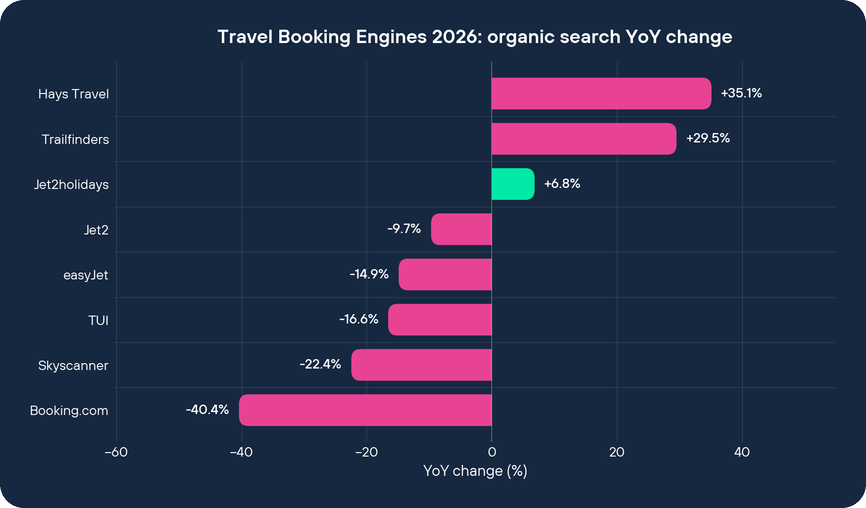 Travel Booking Engines 2026 organic search YoY change by brand